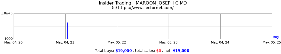 Insider Trading Transactions for MAROON JOSEPH C MD