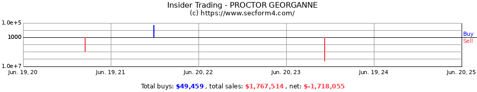 Insider Trading Transactions for PROCTOR GEORGANNE