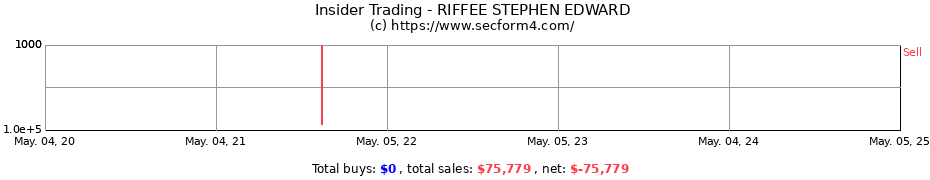 Insider Trading Transactions for RIFFEE STEPHEN EDWARD