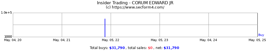 Insider Trading Transactions for CORUM EDWARD JR
