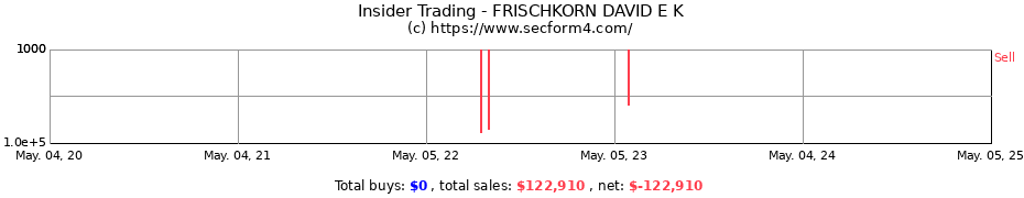 Insider Trading Transactions for FRISCHKORN DAVID E K