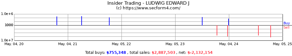 Insider Trading Transactions for LUDWIG EDWARD J