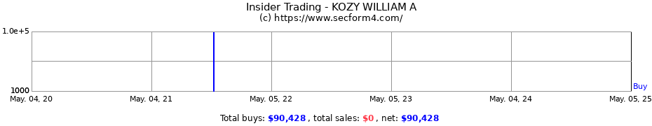 Insider Trading Transactions for KOZY WILLIAM A