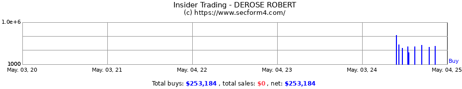Insider Trading Transactions for DEROSE ROBERT