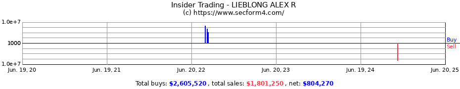 Insider Trading Transactions for LIEBLONG ALEX R