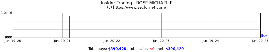 Insider Trading Transactions for ROSE MICHAEL E