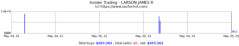 Insider Trading Transactions for LARSON JAMES R