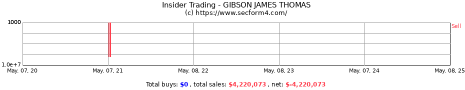 Insider Trading Transactions for GIBSON JAMES THOMAS