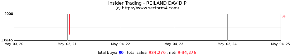 Insider Trading Transactions for REILAND DAVID P