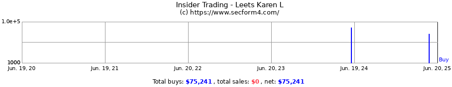 Insider Trading Transactions for Leets Karen L