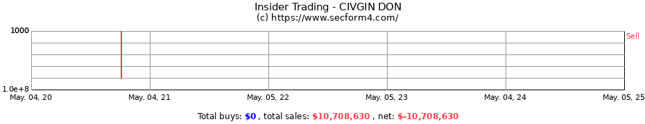 Insider Trading Transactions for CIVGIN DON