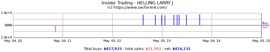 Insider Trading Transactions for HELLING LARRY J