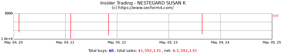 Insider Trading Transactions for NESTEGARD SUSAN K