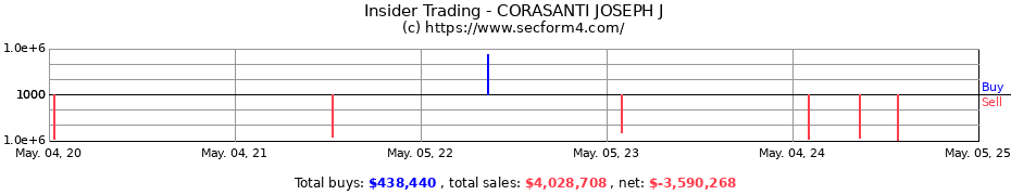 Insider Trading Transactions for CORASANTI JOSEPH J