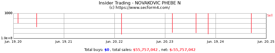 Insider Trading Transactions for NOVAKOVIC PHEBE N