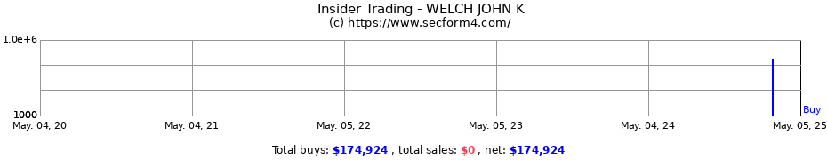 Insider Trading Transactions for WELCH JOHN K