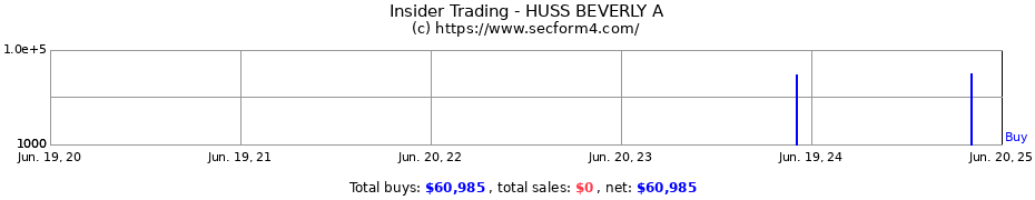 Insider Trading Transactions for HUSS BEVERLY A