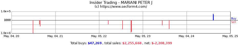 Insider Trading Transactions for MARIANI PETER J