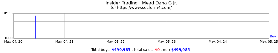 Insider Trading Transactions for Mead Dana G Jr.