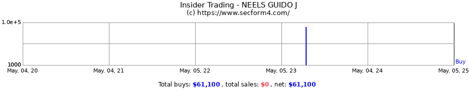 Insider Trading Transactions for NEELS GUIDO J