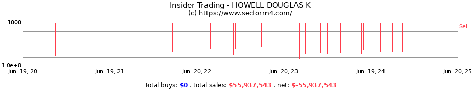 Insider Trading Transactions for HOWELL DOUGLAS K