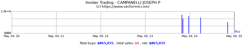 Insider Trading Transactions for CAMPANELLI JOSEPH P