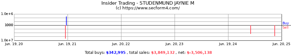 Insider Trading Transactions for STUDENMUND JAYNIE M