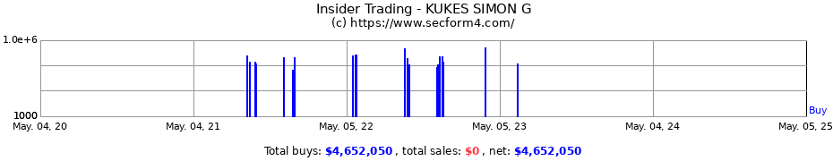 Insider Trading Transactions for KUKES SIMON G