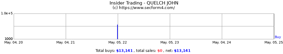 Insider Trading Transactions for QUELCH JOHN