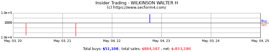 Insider Trading Transactions for WILKINSON WALTER H
