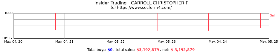Insider Trading Transactions for CARROLL CHRISTOPHER F