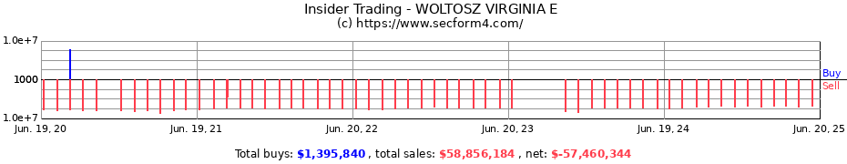 Insider Trading Transactions for WOLTOSZ VIRGINIA E
