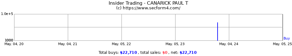 Insider Trading Transactions for CANARICK PAUL T