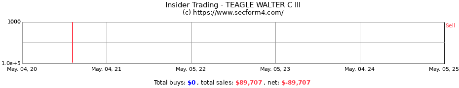 Insider Trading Transactions for TEAGLE WALTER C III