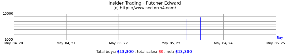 Insider Trading Transactions for Futcher Edward