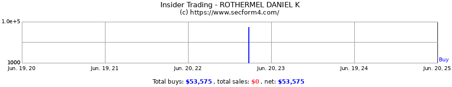 Insider Trading Transactions for ROTHERMEL DANIEL K