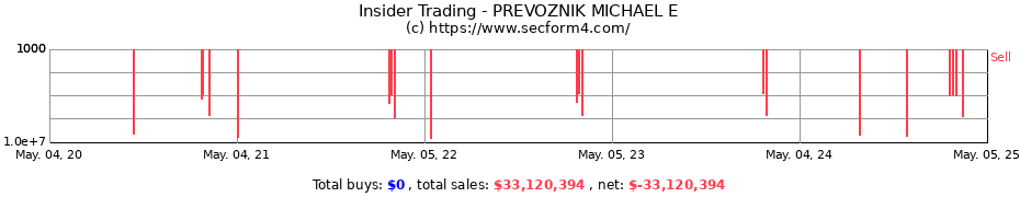 Insider Trading Transactions for PREVOZNIK MICHAEL E