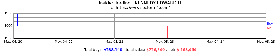 Insider Trading Transactions for KENNEDY EDWARD H