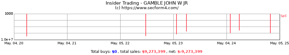 Insider Trading Transactions for GAMBLE JOHN W JR