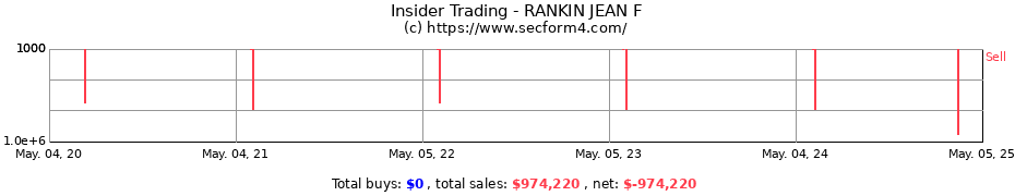 Insider Trading Transactions for RANKIN JEAN F