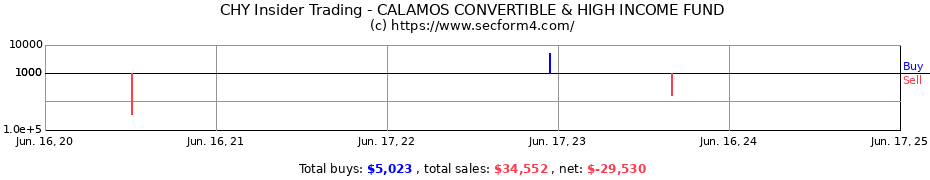 Insider Trading Transactions for CALAMOS CONVERTIBLE & HIGH INCOME FUND