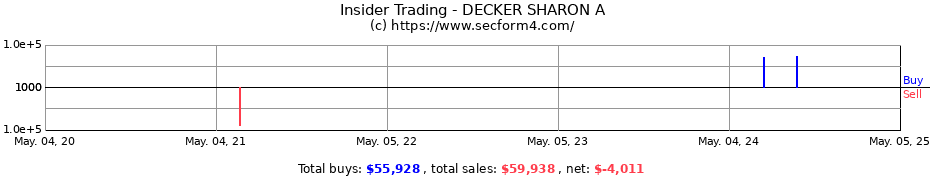Insider Trading Transactions for DECKER SHARON A