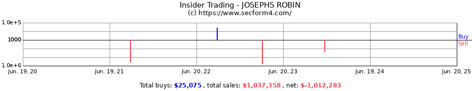 Insider Trading Transactions for JOSEPHS ROBIN