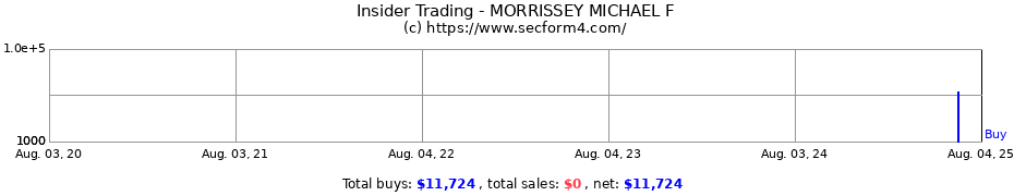 Insider Trading Transactions for MORRISSEY MICHAEL F