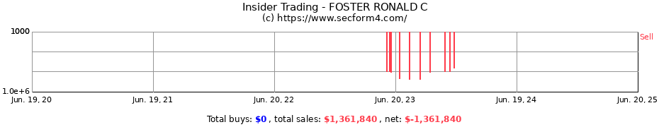 Insider Trading Transactions for FOSTER RONALD C