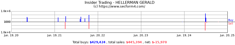 Insider Trading Transactions for HELLERMAN GERALD