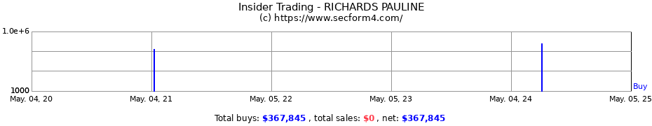 Insider Trading Transactions for RICHARDS PAULINE