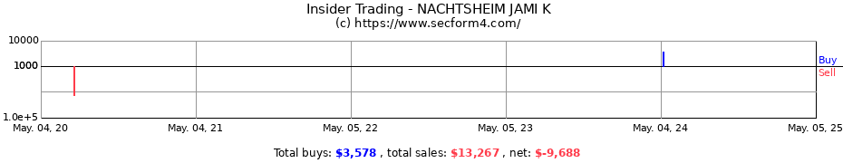 Insider Trading Transactions for NACHTSHEIM JAMI K