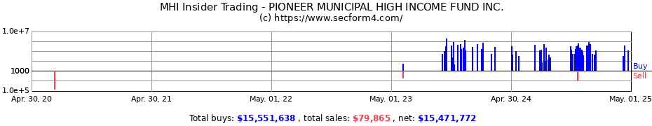 Insider Trading Transactions for PIONEER MUNICIPAL HIGH INCOME FUND INC.