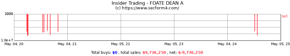 Insider Trading Transactions for FOATE DEAN A